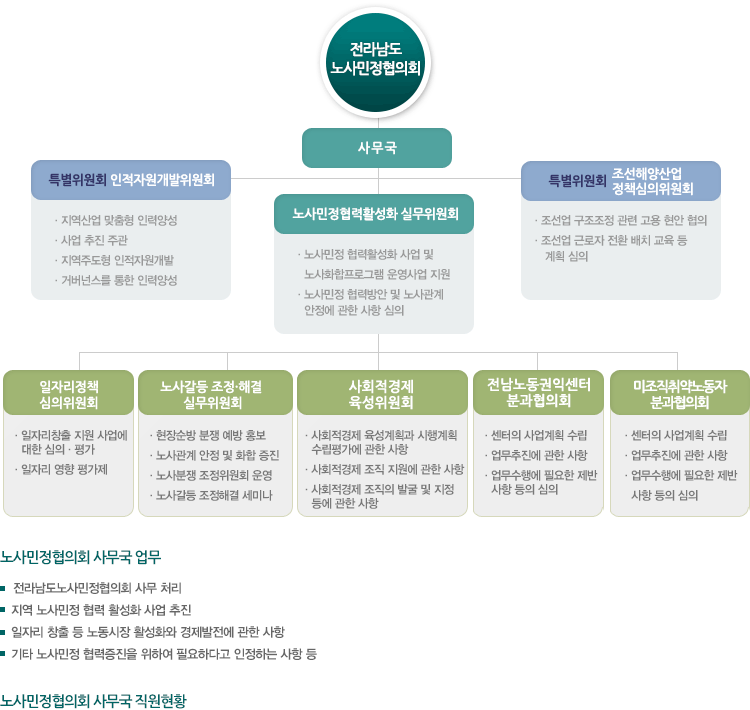 조직도